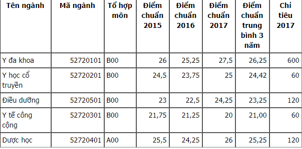 Điểm chuẩn ĐH Y Dược Thái Bình năm 2015, 2016, 2017