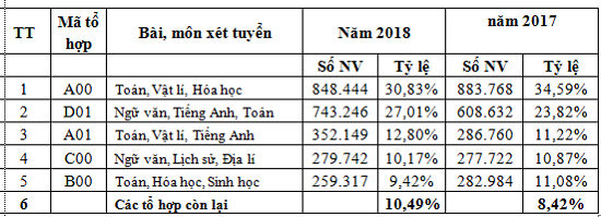 Tổng số thí sinh tham dự Kỳ thi THPT Quốc gia năm 2018 