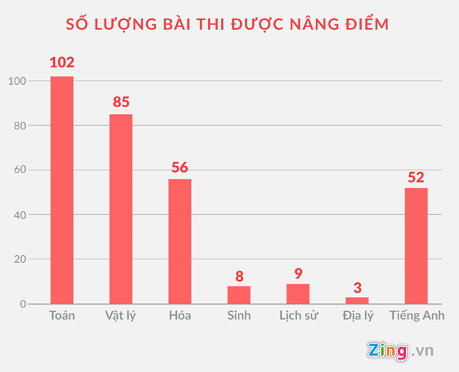 Hơn 300 bài thi trắc nghiệm của Hà Giang được nâng điểm. Sau Hà Giang, hàng loạt tỉnh khác được cho là có nghi vấn về điểm thi bất thường.