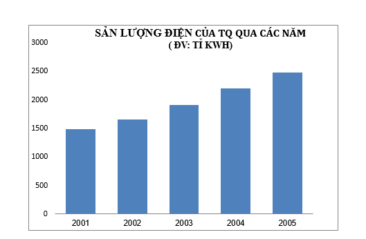 Biểu đồ đường