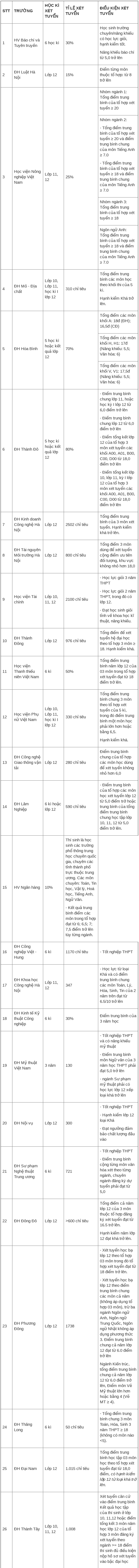 Các trường xét học bạ năm 2018 ở Hà Nội, danh sách các trường Đại học Cao đẳng Xét tuyển học bạ THPT năm 2018 tại Hà Nội