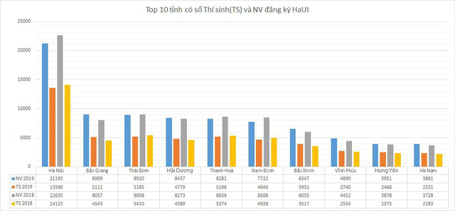 Biểu đồ top 10 địa phương có số thí sinh và nguyện vọng đăng ký vào ĐHCNHN