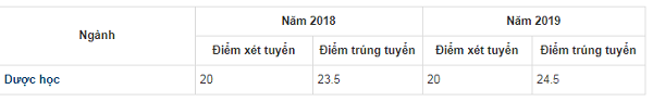 Điểm chuẩn Đại học Dược Hà Nội 2018, 2019