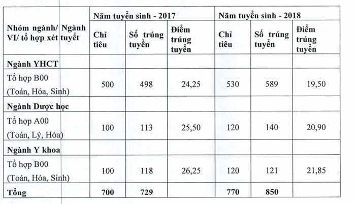 Điểm chuẩn Học viện Y Dược cổ truyền Việt Nam năm 2017, 2018.