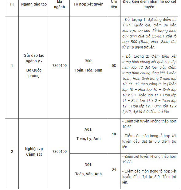 Thông tin xét tuyển bổ sung Học viện Cảnh sát nhân dân năm 2019