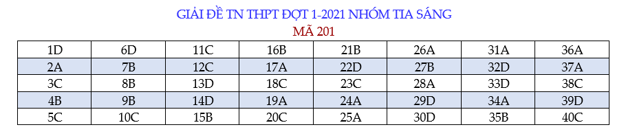 Đáp án môn Vật lý tất cả 24 mã đề kỳ thi tốt nghiệp THPT 2021