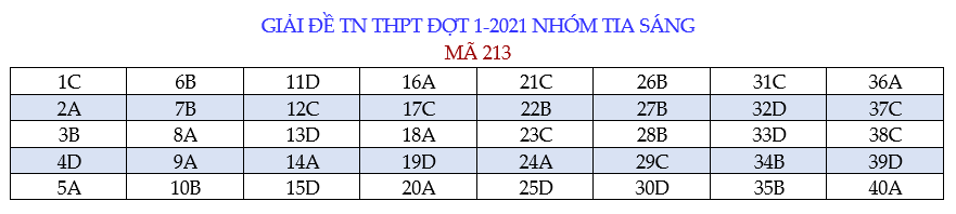 Đáp án môn Vật lý tất cả 24 mã đề kỳ thi tốt nghiệp THPT 2021