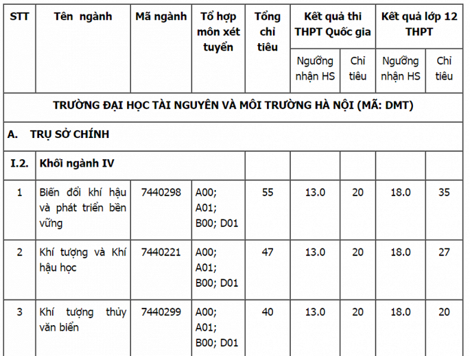 Chỉ tiêu xét tuyển bổ sung Đại học Tài nguyên và môi trường Hà Nội năm 2018	