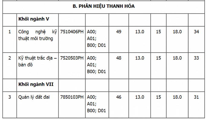 Chỉ tiêu xét tuyển bổ sung Đại học Tài nguyên và môi trường Hà Nội năm 2018	